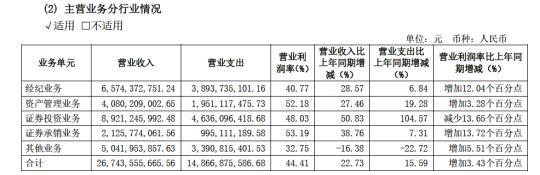 中信證券今年上半年各項業(yè)務營收情況(資料來源：公司公告)
