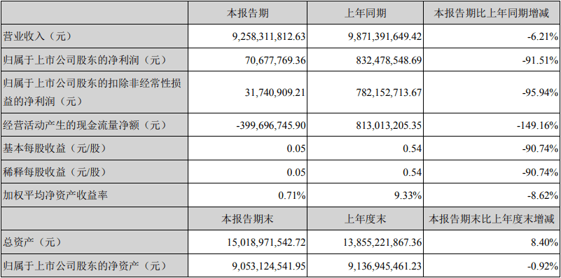 【】申通快递上半年净利大幅下降超9成 服务质量频遭投诉