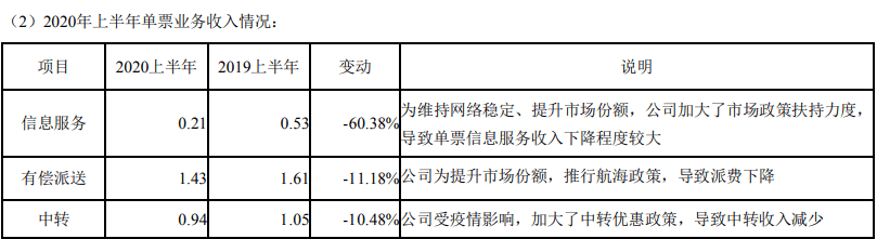 【】申通快递上半年净利大幅下降超9成 服务质量频遭投诉