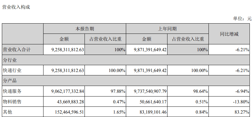 【】申通快递上半年净利大幅下降超9成 服务质量频遭投诉