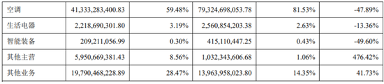 空调主业领跌，净利率逐年走低 格力电器“白马失蹄”