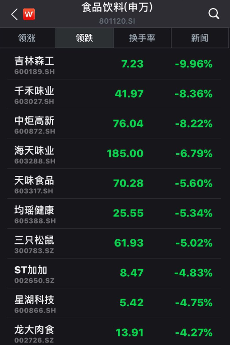 【】酱油股集体大跌，抱团大消费行情要熄火？谁会来接棒？