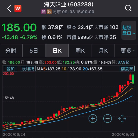 【】酱油股集体大跌，抱团大消费行情要熄火？谁会来接棒？