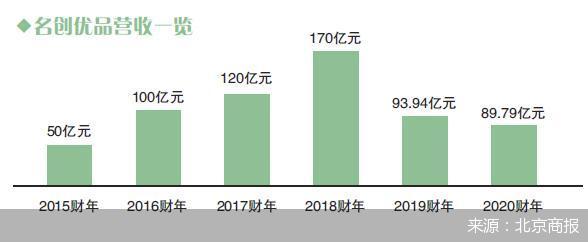 名创优品逆势保持高调 薄利多销能否长期有效