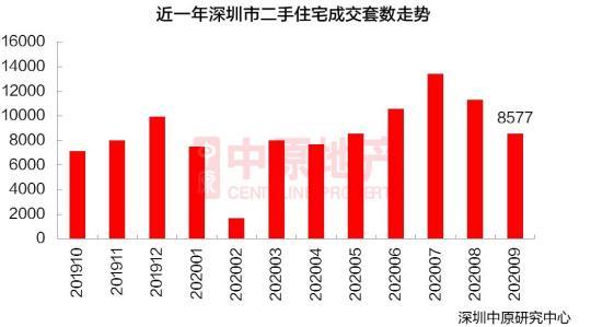 澎湃新闻|9月深圳楼市冰火两重天：二手房成交跌24%，新房持续回暖