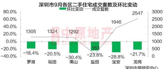 澎湃新闻|9月深圳楼市冰火两重天：二手房成交跌24%，新房持续回暖