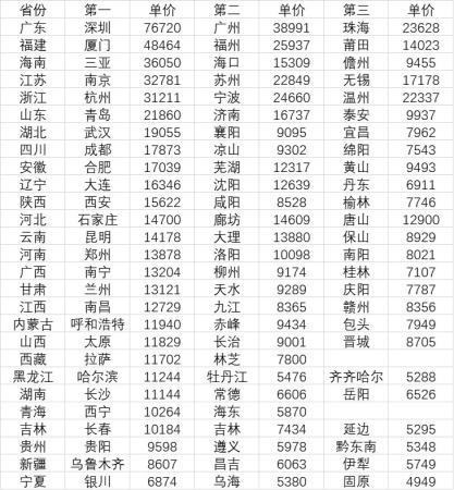 哪些城市领跑各省份房价?有这5个非省会