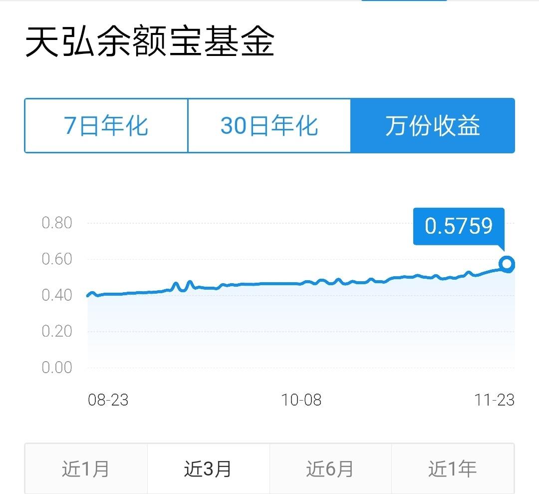 而微信零钱通的几只基金,最好年化收益已经高达2.757.