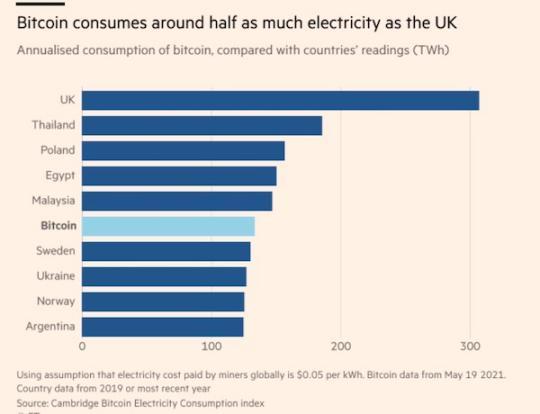 来源：FT，剑桥比特币耗电量指数