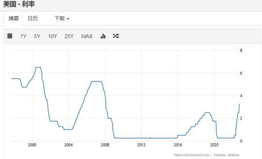 美联储联邦基金利率升至2008年以来新高