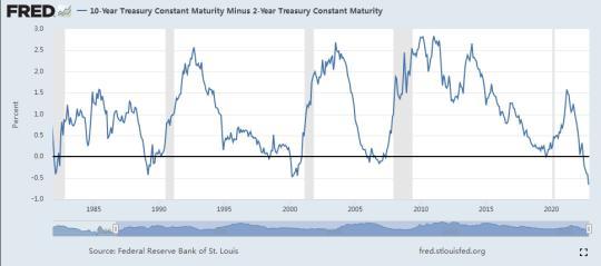 2/10年期美债收益率倒挂超60基点，创1982年以来新高(圣路易斯联储)