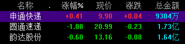 多家快递公司发布12月经营数据，机构预计今年快递需求增长双位数以上