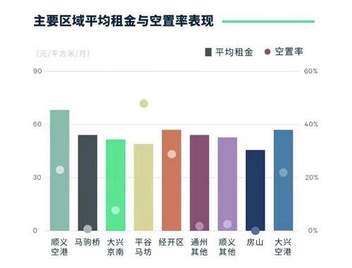 北京商业地产表现分化：仓储物流租赁复苏明显甲级写字楼空置仍增