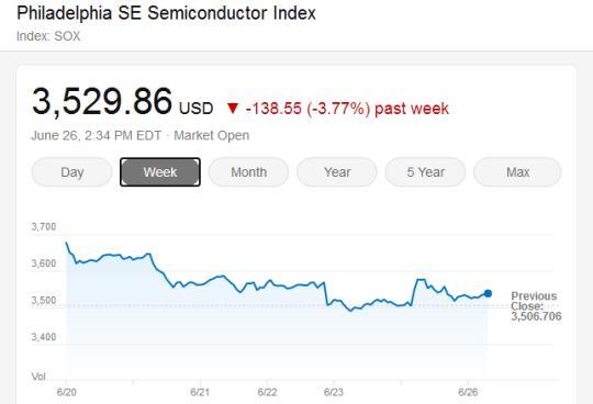 费城半导体指数相连挪动(起首：SOX网站)