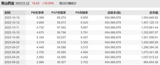 常山药业总市值变化