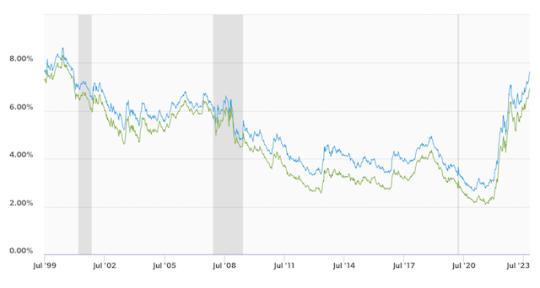 2000年来房地美30年期房贷利率(蓝线)