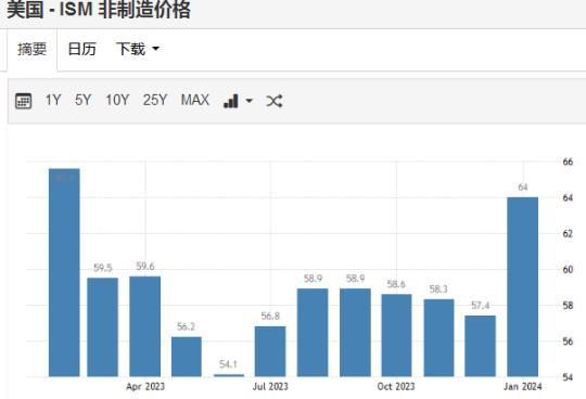 ISM 1月价钱指数震撼回升