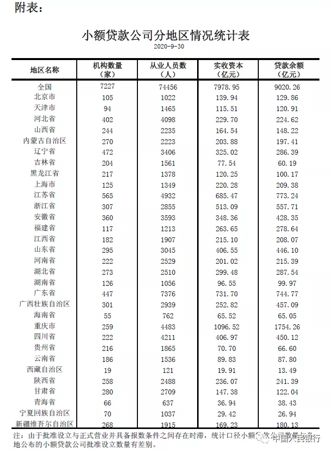 全国共有小额贷款公司7227家