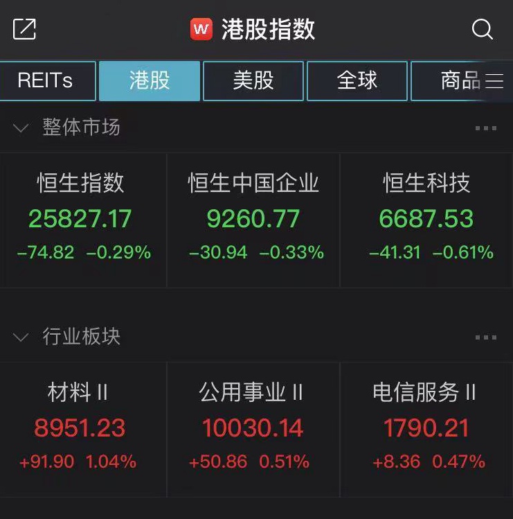 恒生指数开盘跌0.29%