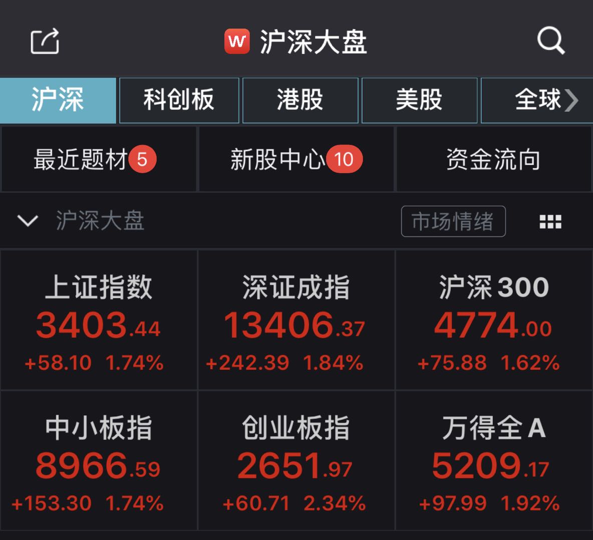 【】沪指收涨1.74%，市场成交量再破1.5万亿