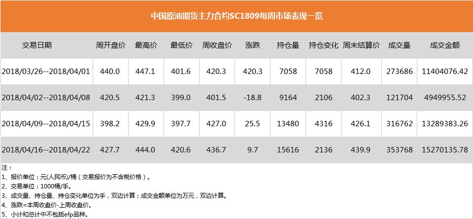 INE原油期货主力合约SC1809上线以来每周市场表现。数据来源:上海国际能源交易中心中新经纬闫淑鑫制图 INE原油期货主力合约SC1809上线以来每周市场表现。数据来源:上海国际能源交易中心中新经纬闫淑鑫制图
