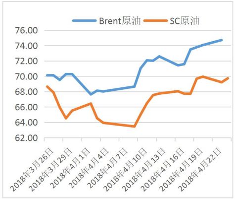 布伦特原油期货(Brent)与INE原油期货走势对比。来源:广州期货4月24日研报 布伦特原油期货(Brent)与INE原油期货走势对比。来源:广州期货4月24日研报