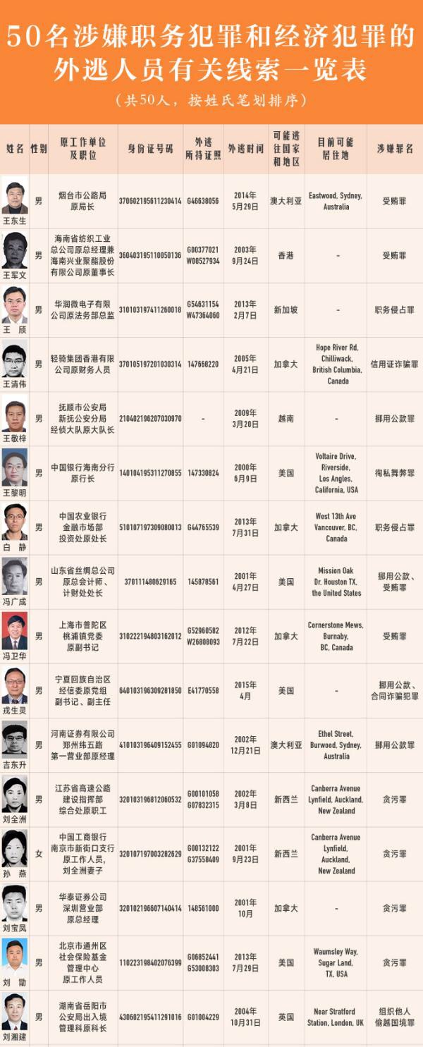 截至目前,去年4月发布的《公告》中已有6名"百名红通"人员回国投案