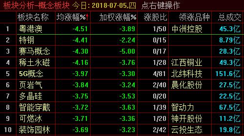 72%,30余只个股也全部呈现跌势,嘉诚国际,欧浦智网跌停,畅联股份跌幅