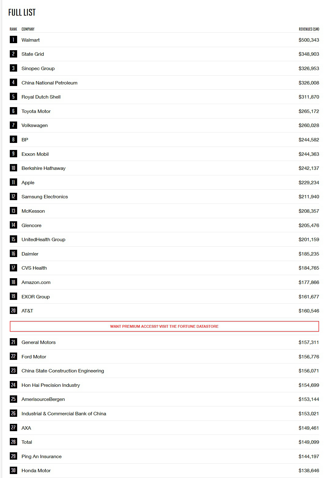 《财富》世界500强排行榜前30名截图 <br><br><!--hou1tihuan--><br><br><!--hou1tihuan--><br><br><!--hou1tihuan--><br><br><!--hou1tihuan--><br><br><!--hou1tihuan--><h4></h4><h4></h4><!--hou2tihuan-->