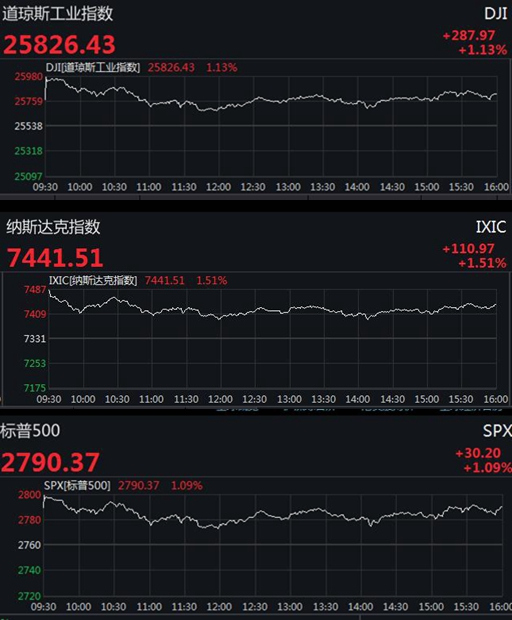 美股全线收涨道指涨近300点 亚马逊市值盘