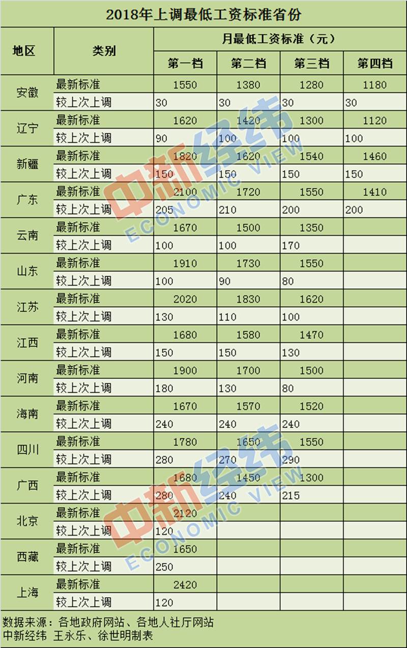 年内15省份上调最低工资标准 重庆明年起涨300元