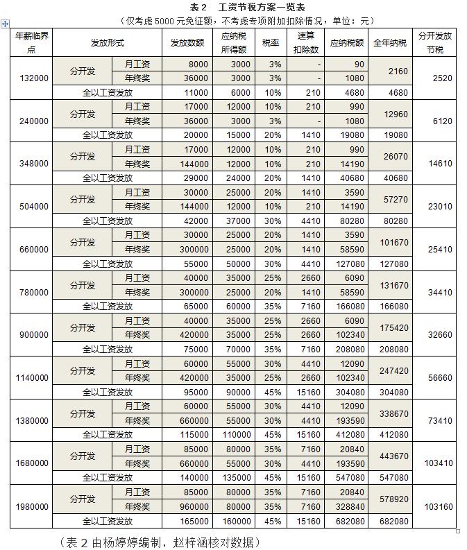 葛长银：工资和年终奖怎样发最省税？