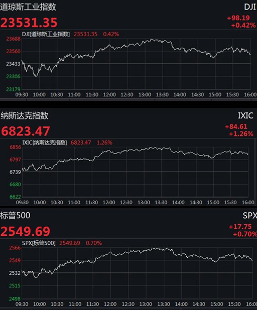 纳斯达克涨1.26% 亚马逊市值超微软重回第一（组