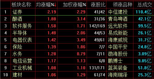 沪指半日涨0.96% 证券 工业互联板块走势强劲 拉升行情