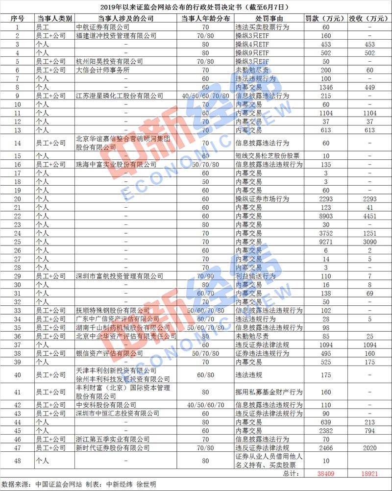 年内证监会发48份行政处罚决定书：内幕交易罚超4亿