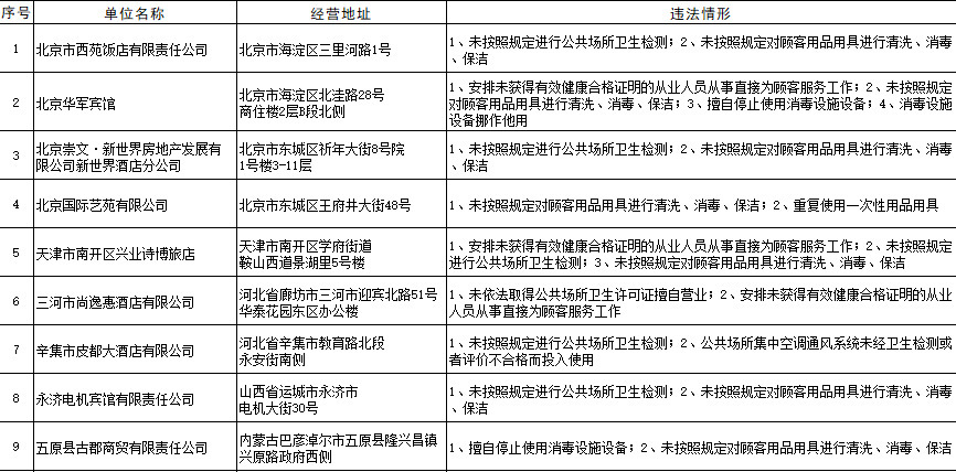 卫健委曝光多家卫生违法酒店 格林豪泰、喜来登等酒店被点名
