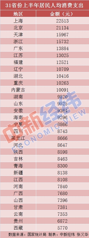 31省份上半年人均消费榜：京沪超2万 钱都花哪儿了