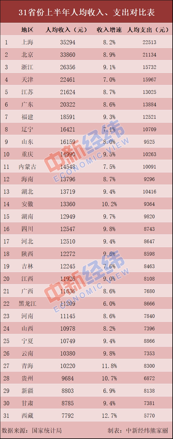 上半年居民收支对比：9省份收入跑赢全国 这些省份“会赚也会