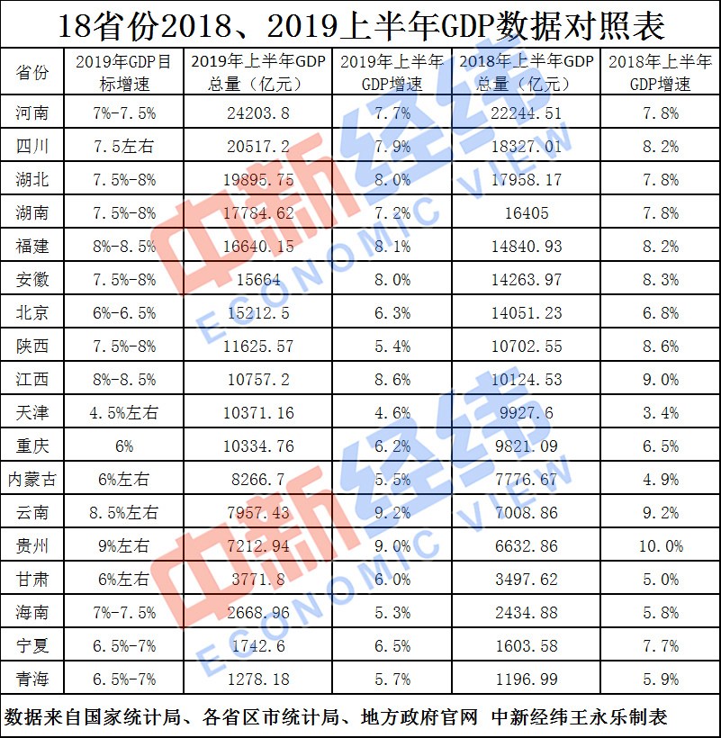 18省份公布上半年GDP：津渝跻身万亿俱乐部 云南领跑增速榜