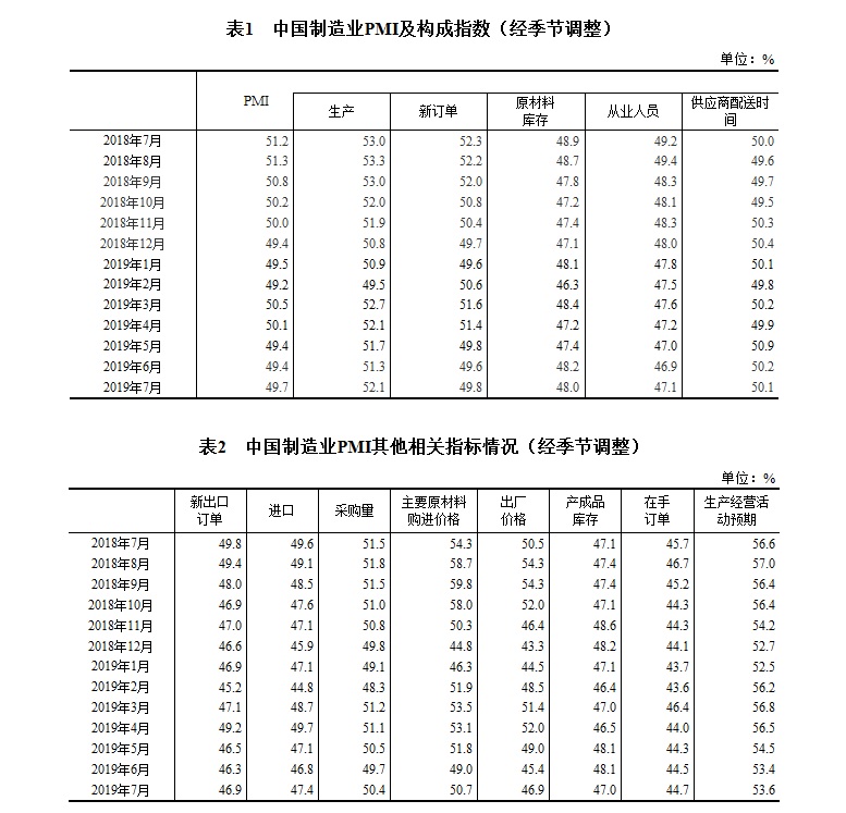 8月PMI数据今日公布 市场预测或与上月持平