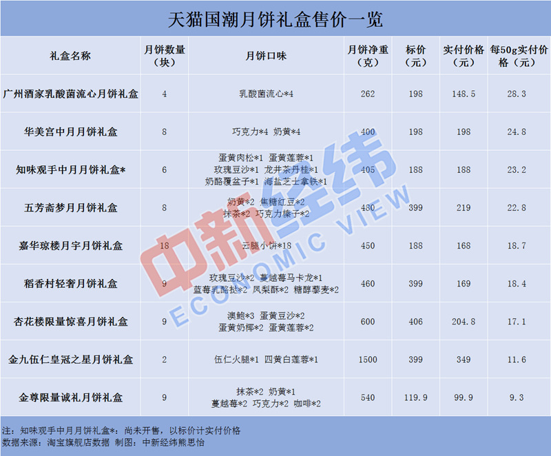 4小块149元 文创月饼包装精美售价不低