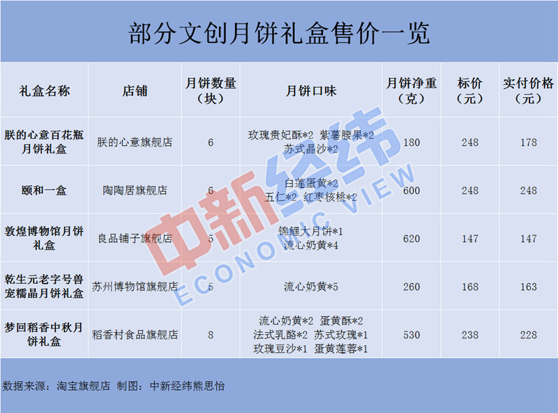 4小块149元 文创月饼包装精美售价不低