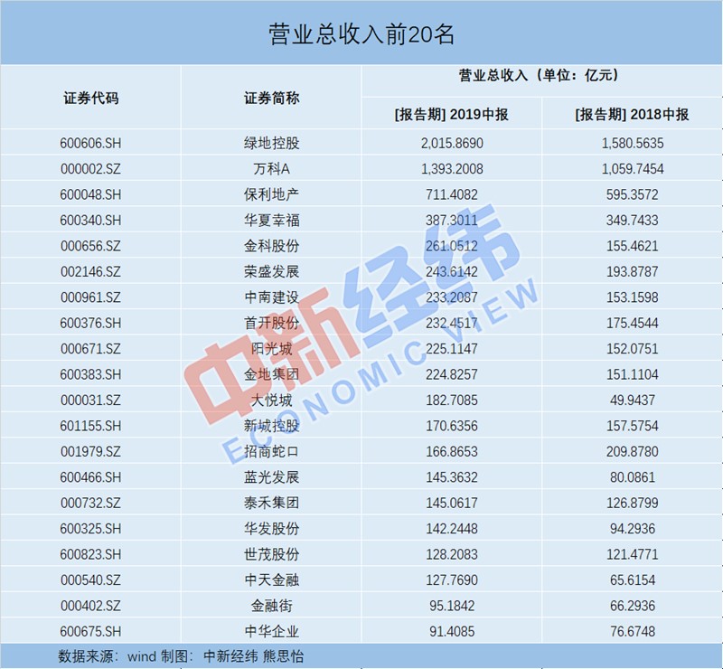 房企半年报披露收官！绿地营收最高、万科最爱“囤房”