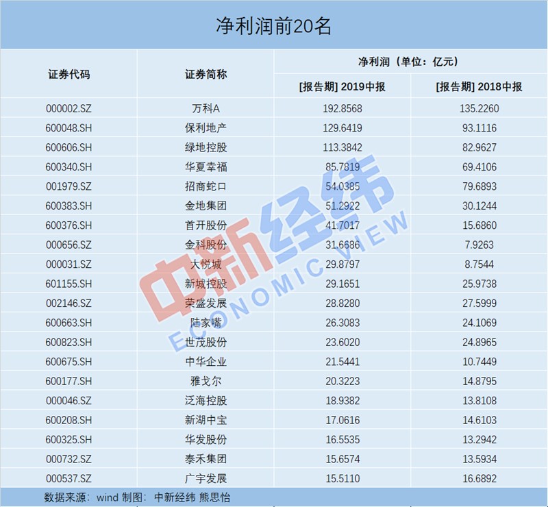 房企半年报披露收官！绿地营收最高、万科最爱“囤房”