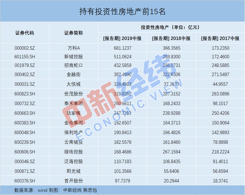 房企半年报披露收官！绿地营收最高、万科最爱“囤房”