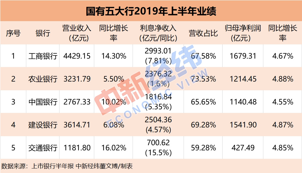 国有五大行上半年日赚约33亿元 工商银行持续领跑