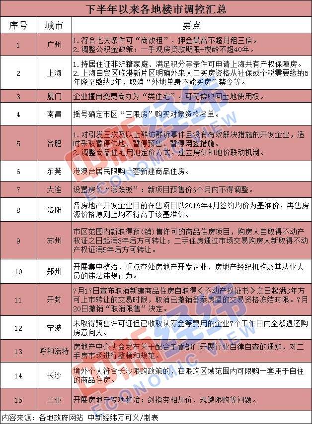 下半年以来15城楼市又有新动作 禁涨、限售轮番上阵