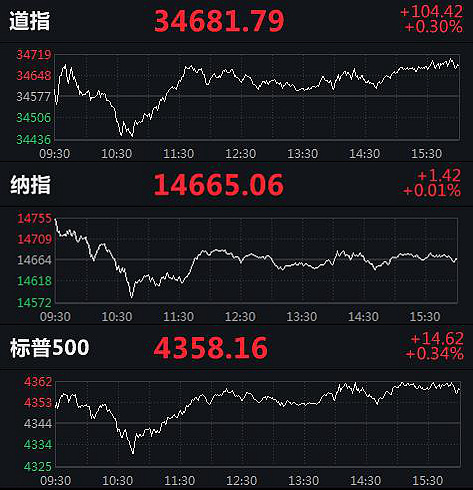 美三大股指齐收涨 纳指、标普500指数均创历史新高