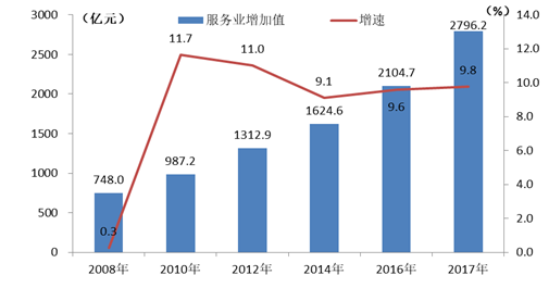 四川省GDP产业_数据见证四川发展奇迹之五 服务业篇