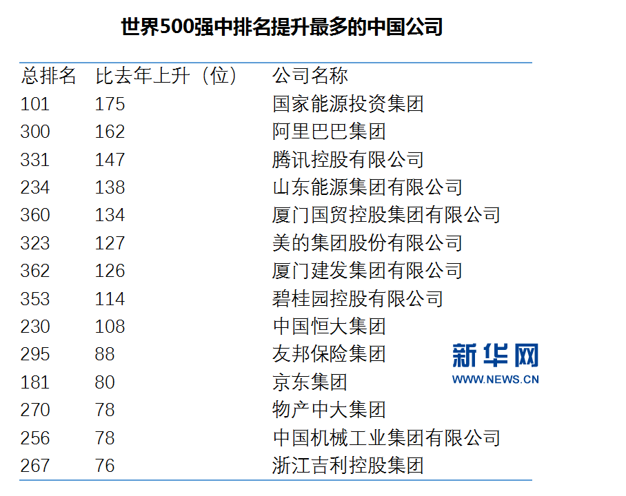 世界五百强企业(世界五百强企业中国有几个)-第2张图片-鲸幼网